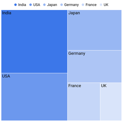 Treemap legend