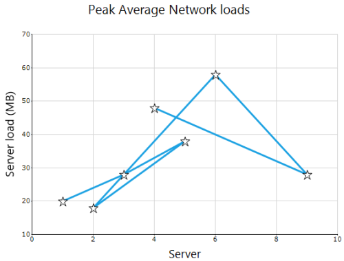 Data points in random order