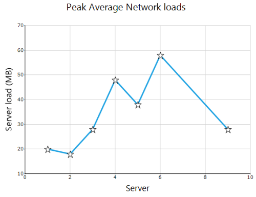 Data points after sorting