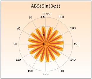 polar chart in WindowsForms