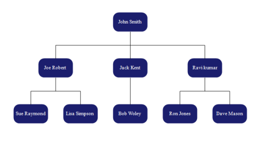 Organizational flow in WindowsForms Diagram