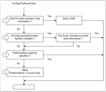 Child control arrangement architecture in layout manager
