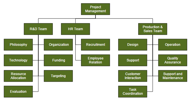 Organizational layout