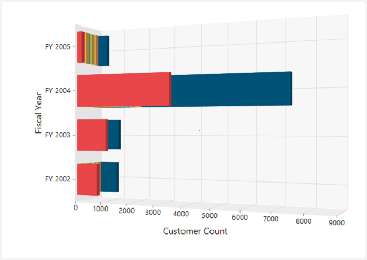 ASP NET Core bar chart control rendered in 3D