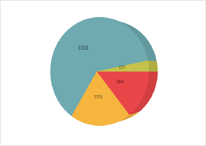 ASP NET Core pie chart control rendered in 3D