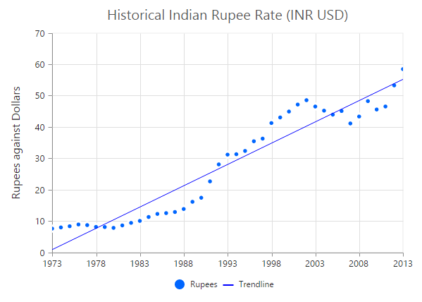 Trendlines in ASP.NET WebForms Chart