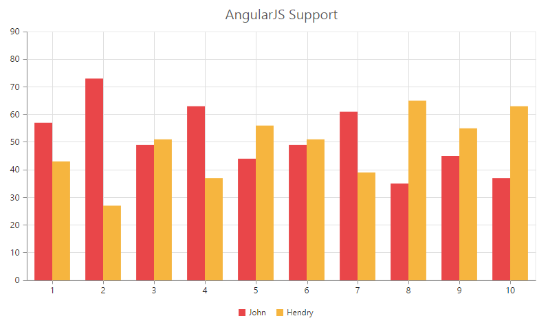 ASP.NET Webforms Chart AngularJS Data Binding