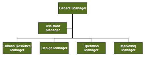 Assistants are child item that have a different relationship with the parent node