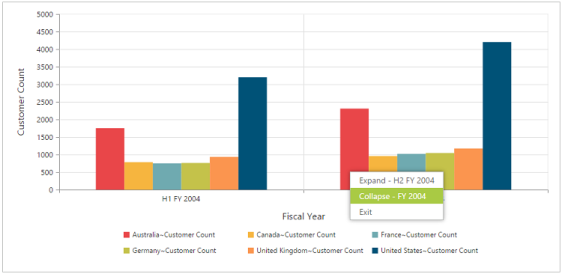 Drill-up option of ASP NET pivot chart control