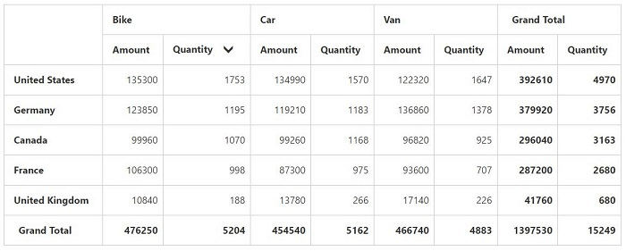 ASP NET pivt grid control after applying value sorting