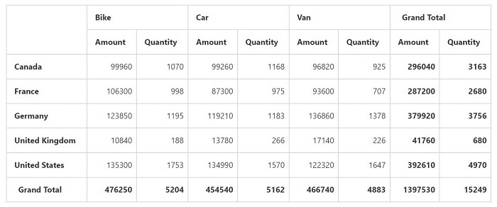 ASP NET MVC pivot grid control before applying value sorting