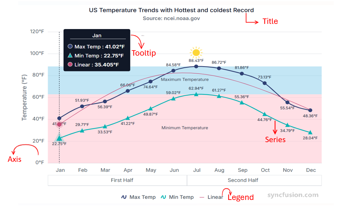Annotated visual showing the main elements of an Angular Chart component, including the title, series area, axes, legend, and tooltip