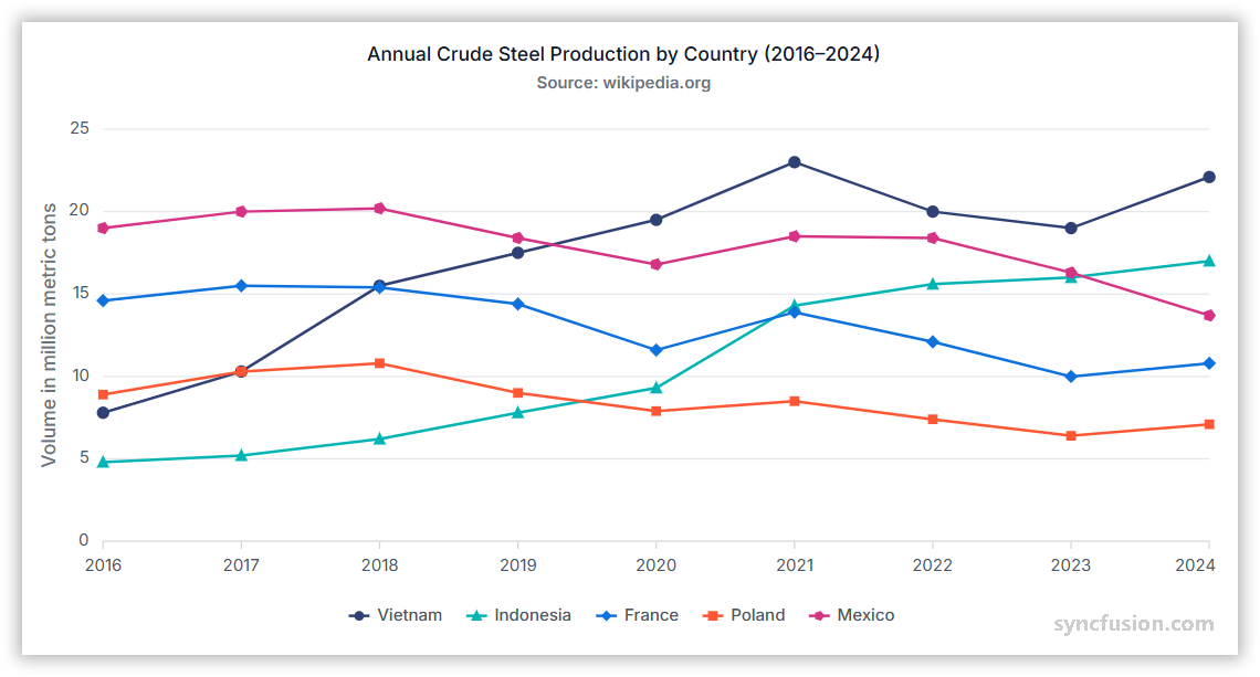 Line chart showing data trends