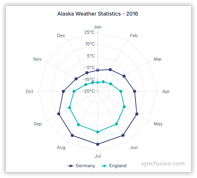 Radar chart comparing multivariate data