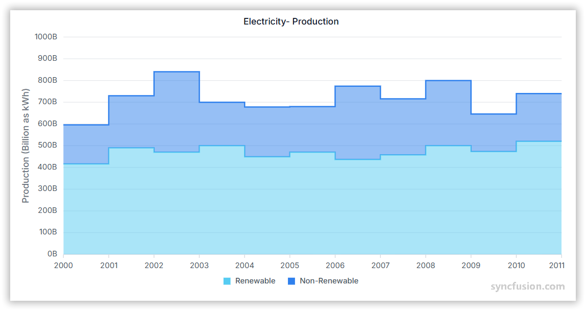 Stacked Step Area chart showing data trends over time