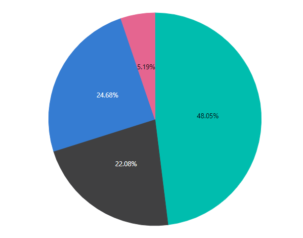 Show percentage in ASP.NET Core Accumulationchart control