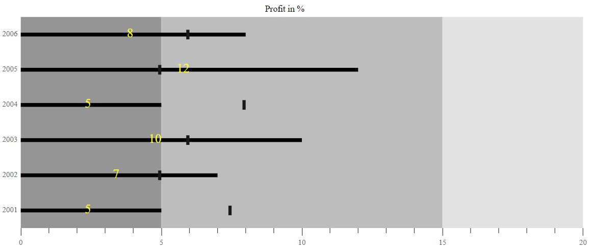 Bullet Chart with Data Labels