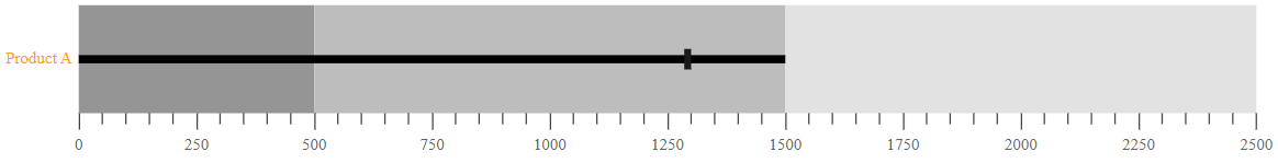 Customizing Axis and Category Label in Bullet Chart