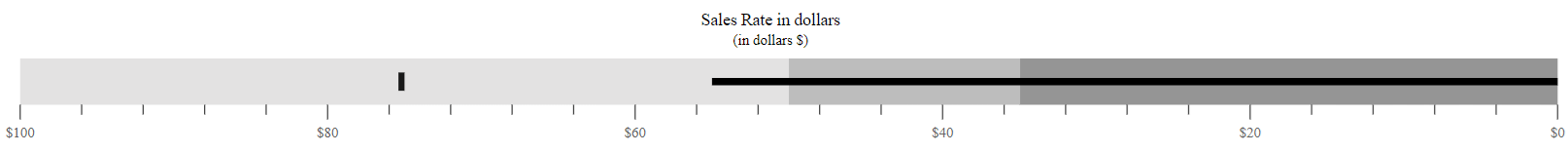 Right to Left Flow Direction in Bullet Chart