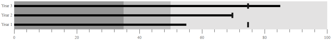 Ranges in Bullet Chart