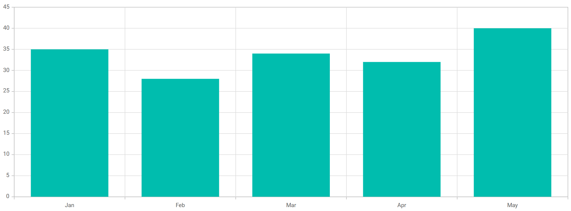 ASP.NET Core Chart control