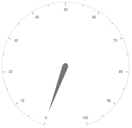 ASP.NET Core Circular Gauge Control