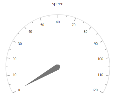 ASP.NET Core Circular Gauge with Axis