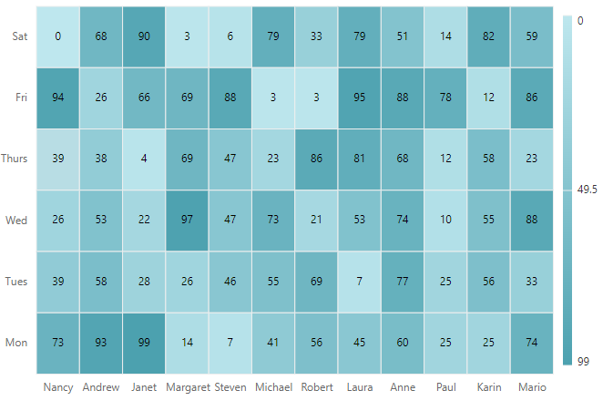 ASP.NET Core HeatMap Chart with Axis Labels
