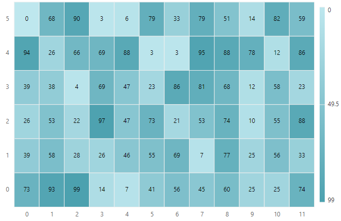 ASP.NET Core HeatMap Chart with Data