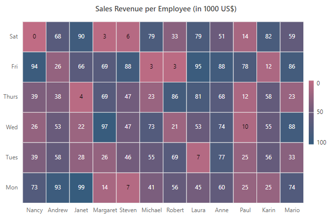ASP.NET Core HeatMap Chart with Custom Palette