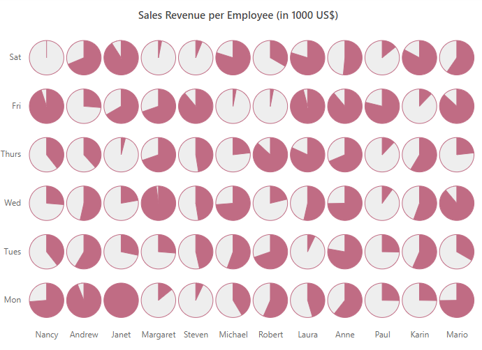 ASP.NET Core HeatMap chart with Sector bubble type