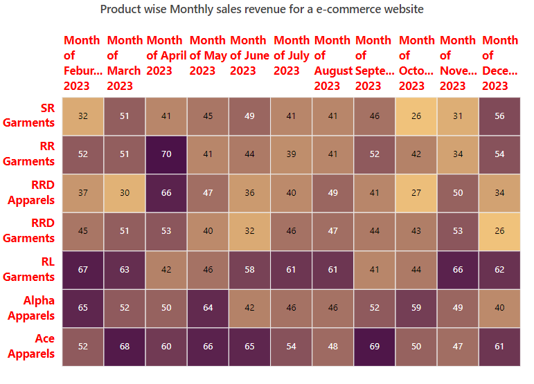 Customizing the text style of axis labels in ASP.NET Core HeatMap chart