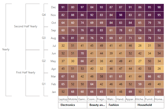 ASP.NET Core HeatMap chart with multilevel labels