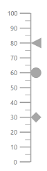 Linear Gauge with multiple pointers