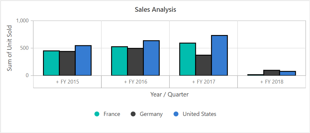 Pivot chart series customization