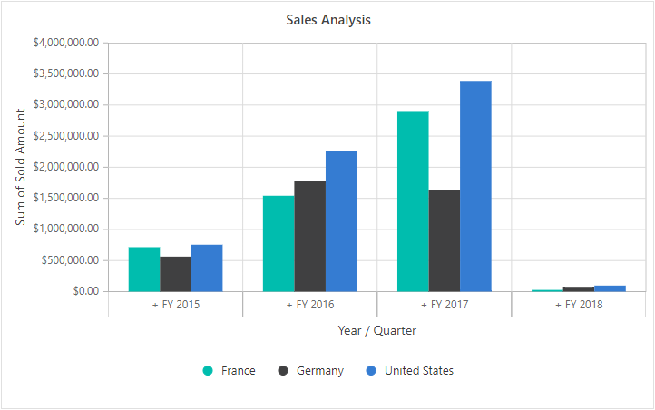 Pivot chart single axis