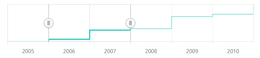 Step Line Chart