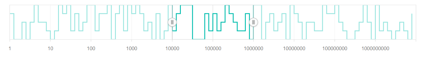 Logarithmic range