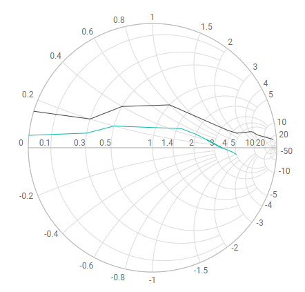 ASP.NET Core Smith Chart with Series