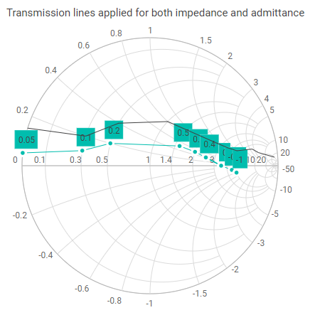 ASP.NET Core Smith Chart with DataLabel