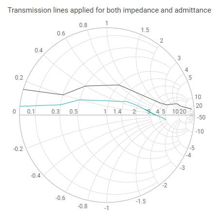 ASP.NET Core Smith Chart with Title