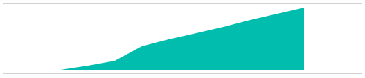 ASP.NET Core Area Sparkline