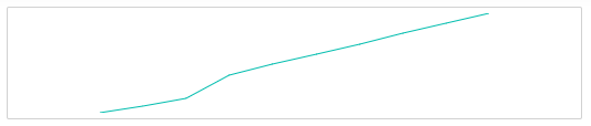 ASP.NET Core Sparkline Charts Control