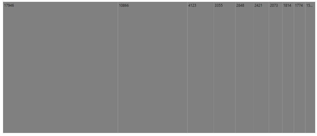 TreeMap with slice and dice horizontal