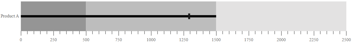 Bullet Chart with Category Label