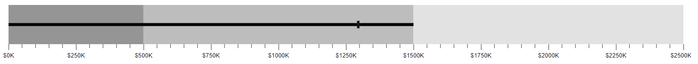Bullet Chart with Custom Label Format