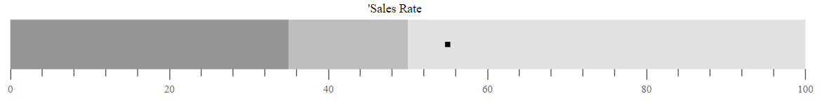 Bullet Chart with Dot Actual Bar