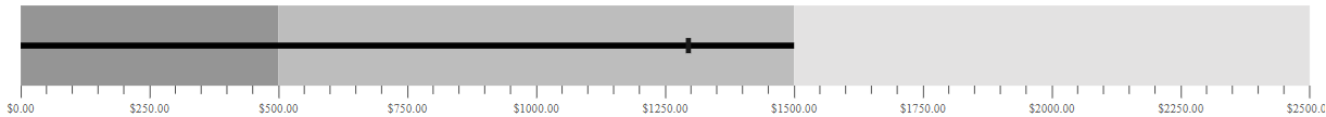 Changing Label Format in Bullet Chart