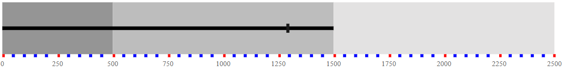 Customizing Major and Minor TickLines in Bullet Chart