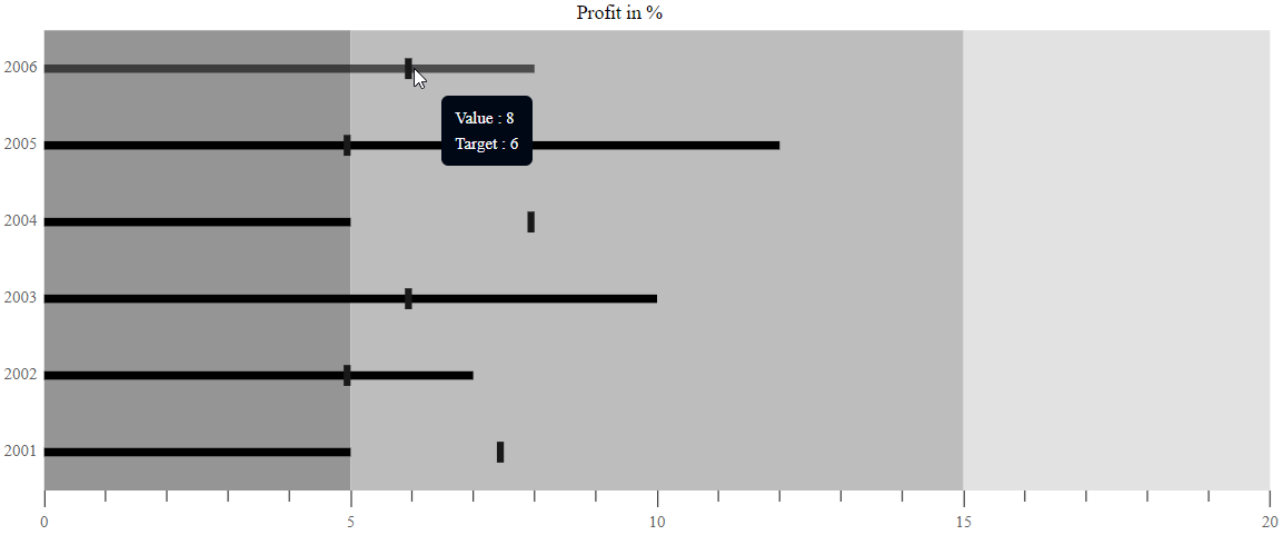 Bullet Chart displays ToolTip